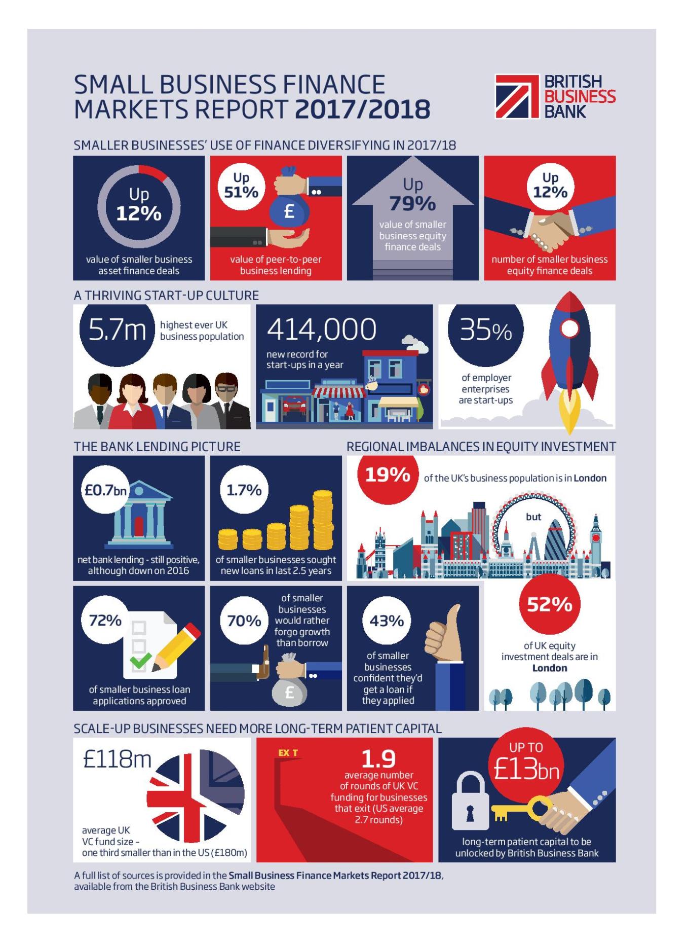 Small Business Finance Markets 2017/18 infographic