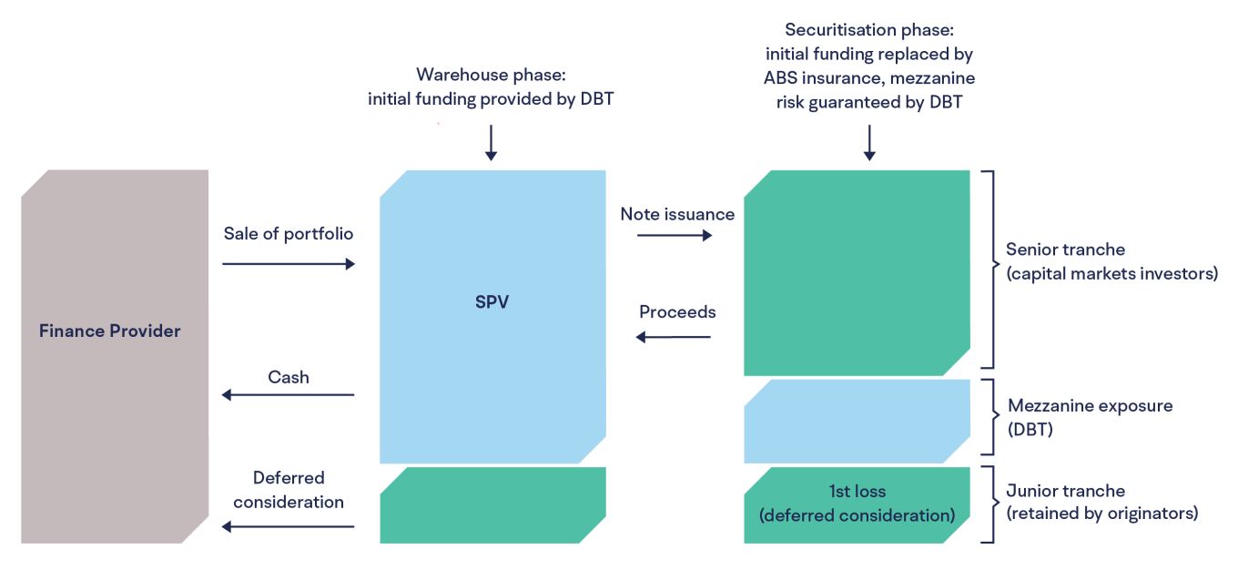 Diagram showing an indicative programme structure where a Finance Provider sells a receivable portfolio to the Enable Funding SPV for cash and deferred consideration. This is in the initial warehouse phase (funded by DBT). In the securitisation phase of the programme, the portfolio is refinanced to capital markets investors, with proceeds replacing initial warehouse funding. Risk is split into tranches: a senior tranche for investors, a potential mezzanine tranche guaranteed by DBT, and a junior tranche rep